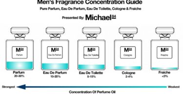 How Long Do Perfumes Last on Skin