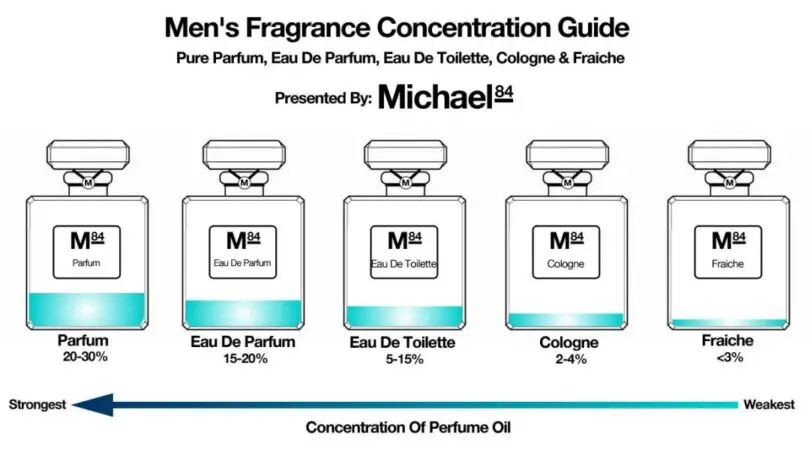 How Long Does Perfume Last on Skin