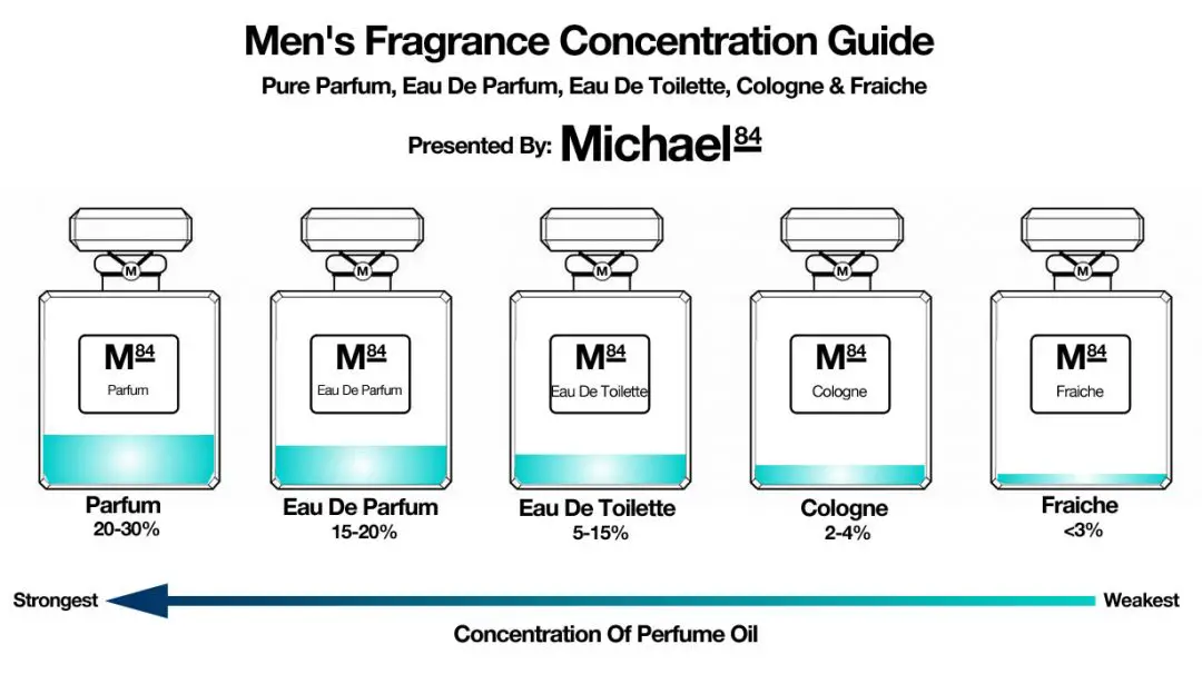 How Long Does Perfume Last on Skin Grooming Wise