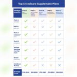What are the Top 5 Medicare Supplement Plans